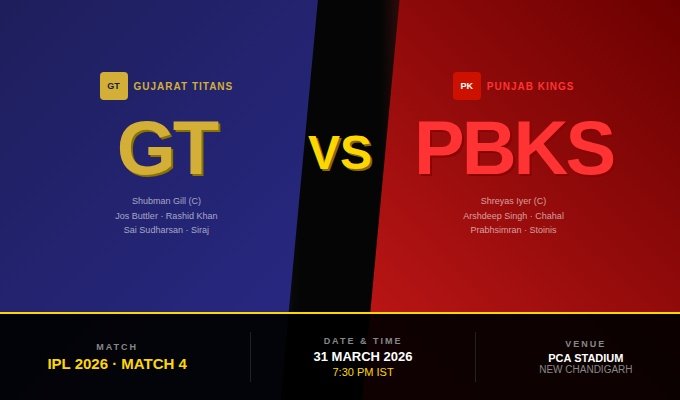 Punjab vs Gujarat match 4 IPL 2026 match graphics
Punjab Kings vs Gujarat Titans Dream11 Prediction IPL 2026