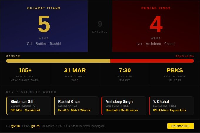 Punjab Vs Gujarat Titans Head to Head Records image