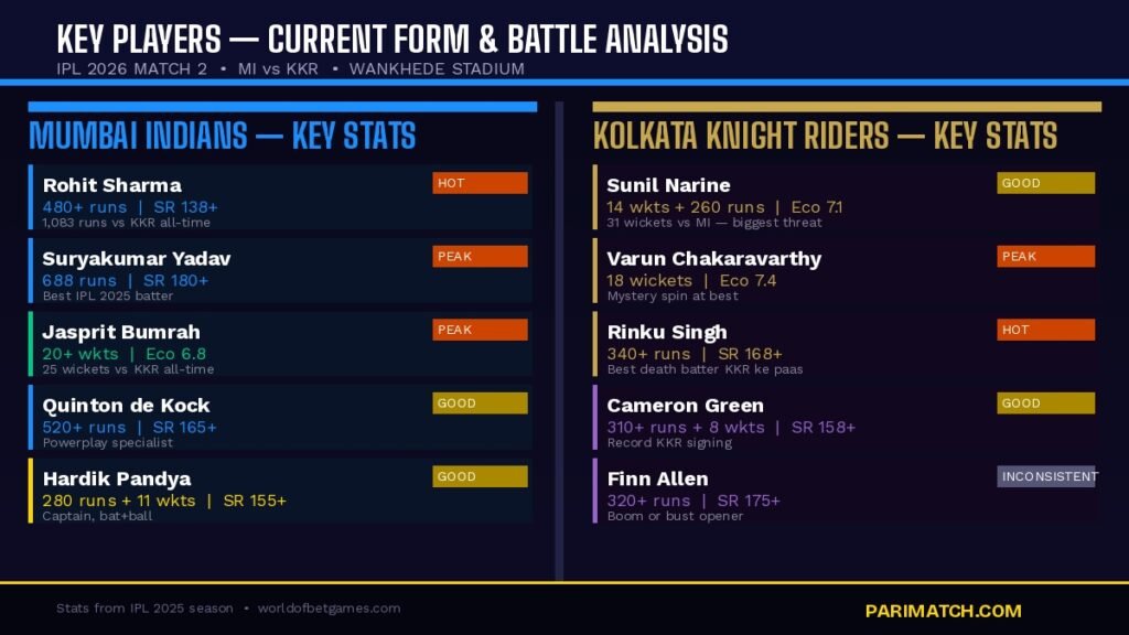 MI vs KKR IPL 2026 key players form chart showing Rohit Sharma, Suryakumar Yadav, Jasprit Bumrah vs Sunil Narine, Varun Chakaravarthy, Rinku Singh stats