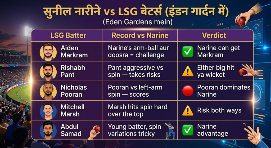 KKR vs LSG head to head player matchup showing Sunil Narine vs LSG batters at Eden Gardens with Markram, Pant, and Pooran analysis.