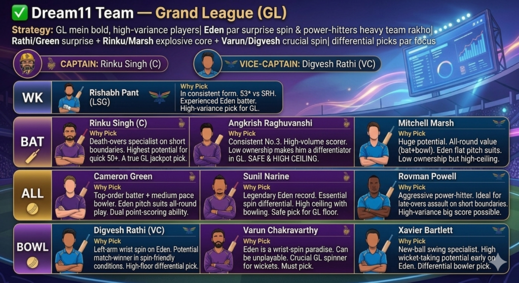 KKR vs LSG Dream11 prediction grand league team with Rinku Singh captain and Digvesh Rathi vice-captain for Kolkata vs Lucknow match.