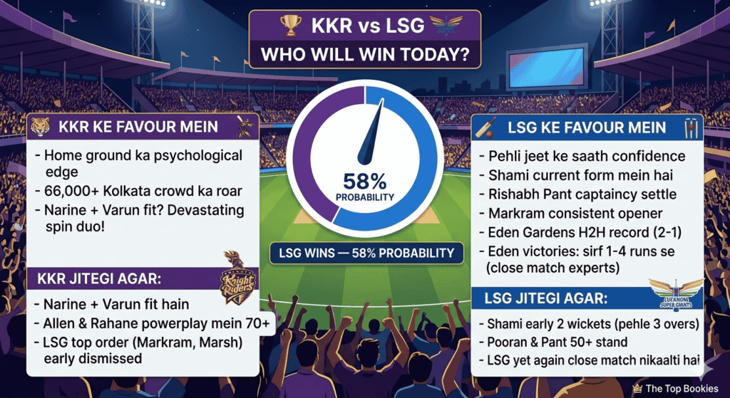 KKR vs LSG prediction today infographic showing who will win today between Kolkata vs Lucknow with 58 percent win probability and match-winning factors.