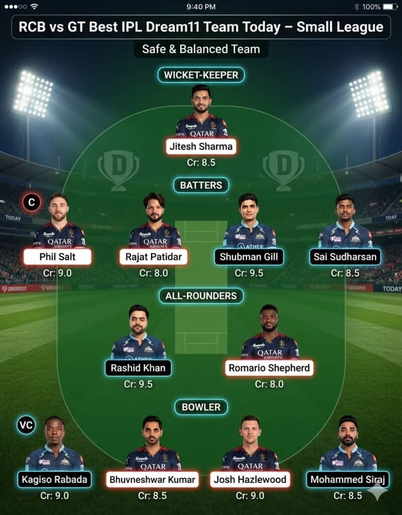 RCB vs GT Best IPL Dream11 Team Today — Small League (SL)
