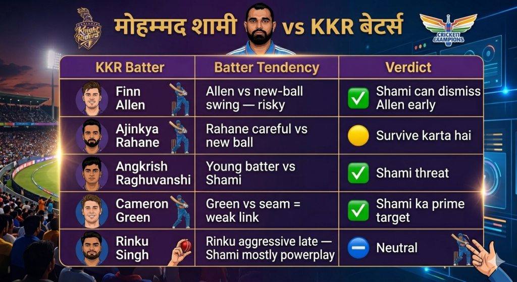 Kolkata vs Lucknow Dream11 prediction player battle showing Mohammed Shami vs KKR batters with wicket chances against Allen and Green.