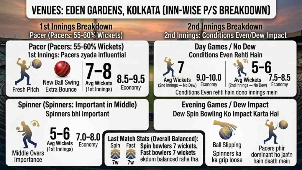 A cricket analysis infographic for Eden Gardens breaking down wicket averages and economy for pacers vs. spinners by first and second innings, with dew impact notes. KKR vs RR Pitch Report IPL 2026