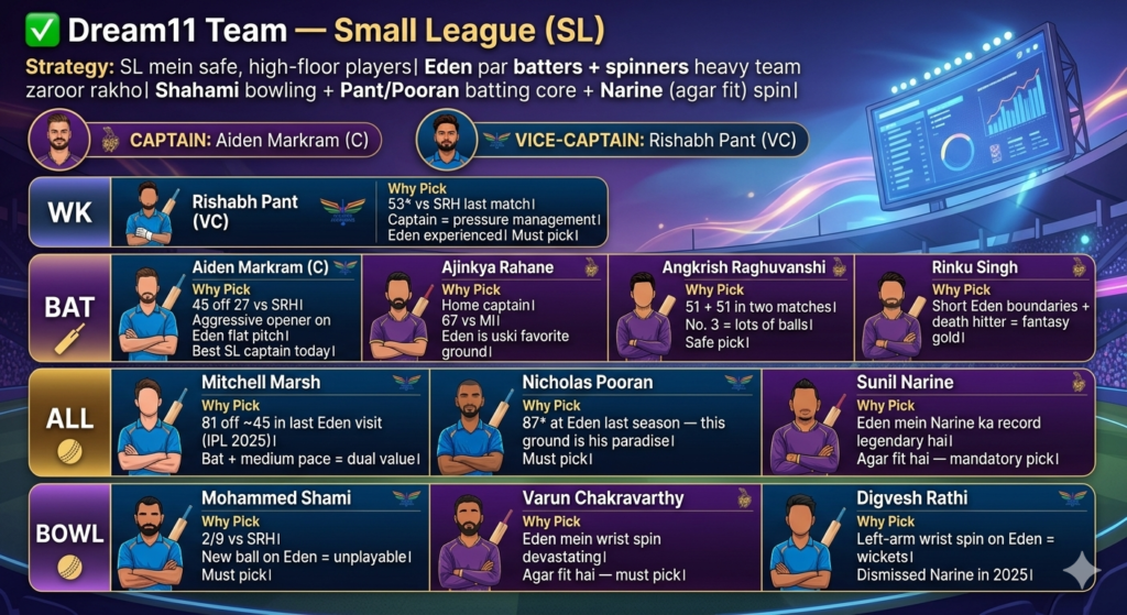 KKR vs LSG Dream11 prediction small league team with Aiden Markram captain, Pant vice-captain, Narine, Varun, and Shami picks.