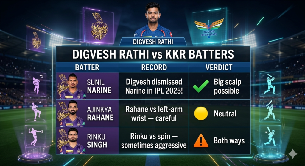 KKR vs LSG player battle image showing Digvesh Rathi vs KKR batters for Dream11 prediction and wicket matchup analysis.
