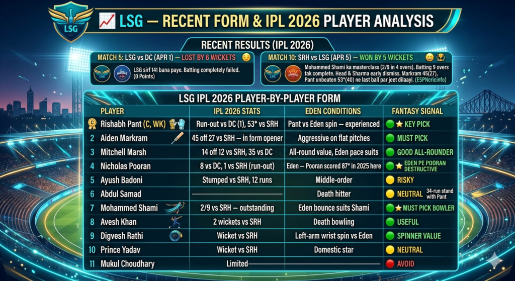 KKR vs LSG prediction today LSG recent form and IPL player analysis featuring Pant, Markram, Marsh, Pooran, and Shami fantasy picks.