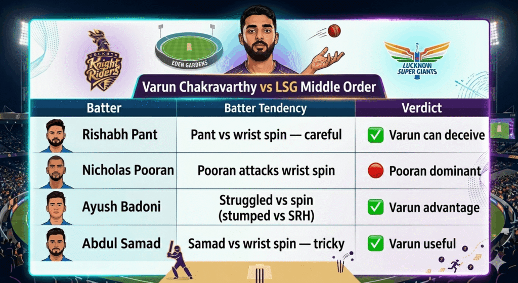 KKR vs LSG prediction today matchup infographic showing Varun Chakravarthy vs LSG middle order including Pant, Pooran, and Badoni.