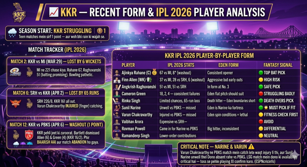 KKR vs LSG prediction today KKR recent form analysis showing Rahane, Raghuvanshi, Narine, Varun, and fantasy signals.
