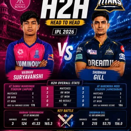 RR vs GT Head to Head | IPL 2026 Match 52 — Complete H2H Records